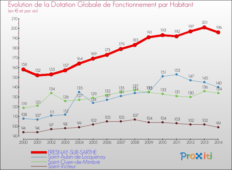 Evolution et montant de la dotation globale de fonctionnement par Habitant pour FRESNAY-SUR-SARTHE et les communes proches de 2000 à 2014. Comparaison des dotations globales de fonctionnement par habitant pour FRESNAY-SUR-SARTHE et les communes voisines de 2000 à 2014.