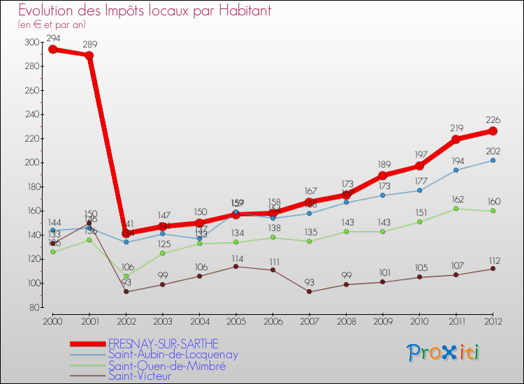 Evolution et montant des impôts locaux par Habitant pour FRESNAY-SUR-SARTHE et les communes proches Comparaison des impôts locaux par habitant pour FRESNAY-SUR-SARTHE et les communes voisines