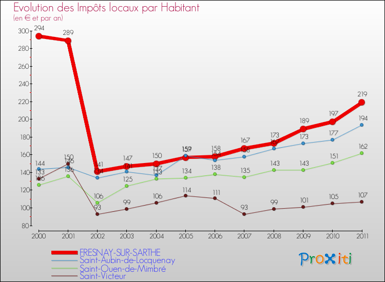 Evolution et montant des impôts locaux par Habitant pour FRESNAY-SUR-SARTHE et les communes proches Comparaison des impôts locaux par habitant pour FRESNAY-SUR-SARTHE et les communes voisines