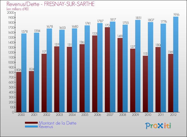 Evolution comparée de la dette et des revenus pour la commune de FRESNAY-SUR-SARTHE de 2000 à 2012 Comparaison de la dette et des revenus pour FRESNAY-SUR-SARTHE de 2000 à 2012