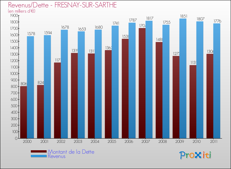 Evolution comparée de la dette et des revenus pour la commune de FRESNAY-SUR-SARTHE de 2000 à 2011 Comparaison de la dette et des revenus pour FRESNAY-SUR-SARTHE de 2000 à 2011