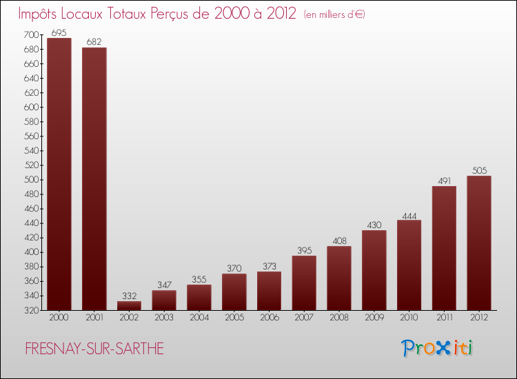 Evolution des Impôts Locaux pour la commune de FRESNAY-SUR-SARTHE de 2000 à 2012 Evolution des Impôts Locaux pour FRESNAY-SUR-SARTHE de 2000 à 2012