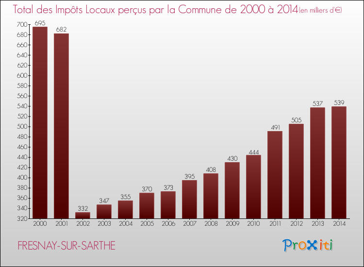 Evolution des Impôts Locaux pour la commune de FRESNAY-SUR-SARTHE de 2000 à 2014 Evolution des Impôts Locaux pour FRESNAY-SUR-SARTHE de 2000 à 2014