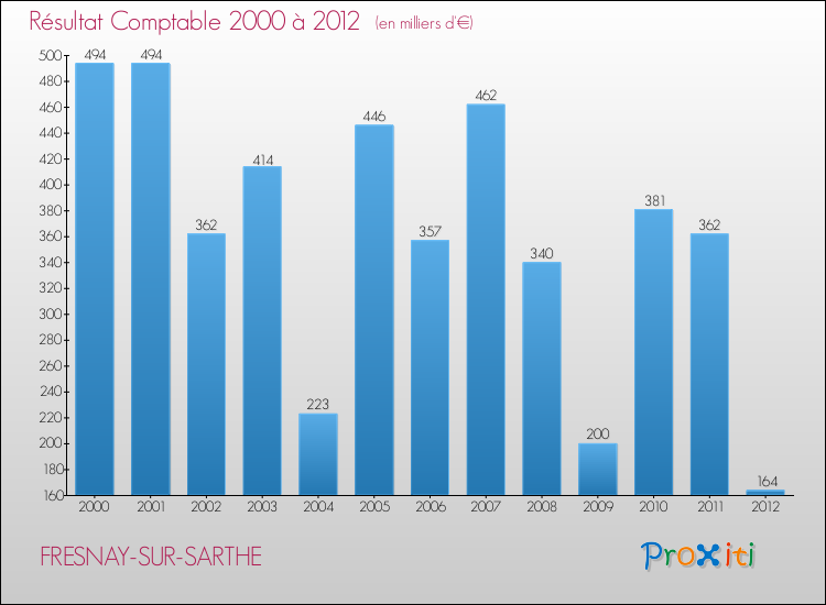 Evolution du résultat comptable pour la commune de FRESNAY-SUR-SARTHE de 2000 à 2012 Evolution du résultat comptable pour FRESNAY-SUR-SARTHE de 2000 à 2012