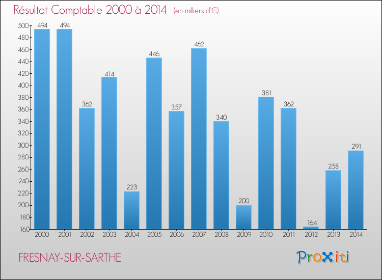 Evolution du résultat comptable pour la commune de FRESNAY-SUR-SARTHE de 2000 à 2014 Evolution du résultat comptable pour FRESNAY-SUR-SARTHE de 2000 à 2014