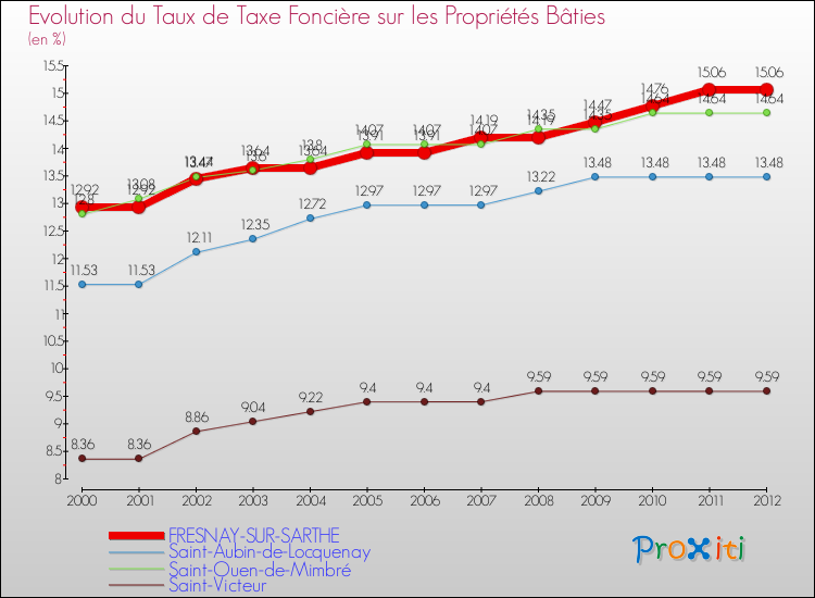 Evolution du taux de la taxe foncière sur le bati pour FRESNAY-SUR-SARTHE et les communes proches de 2000 à 2012 Comparaison des taux de taxe foncière sur le bati pour FRESNAY-SUR-SARTHE et les communes voisines de 2000 à 2012