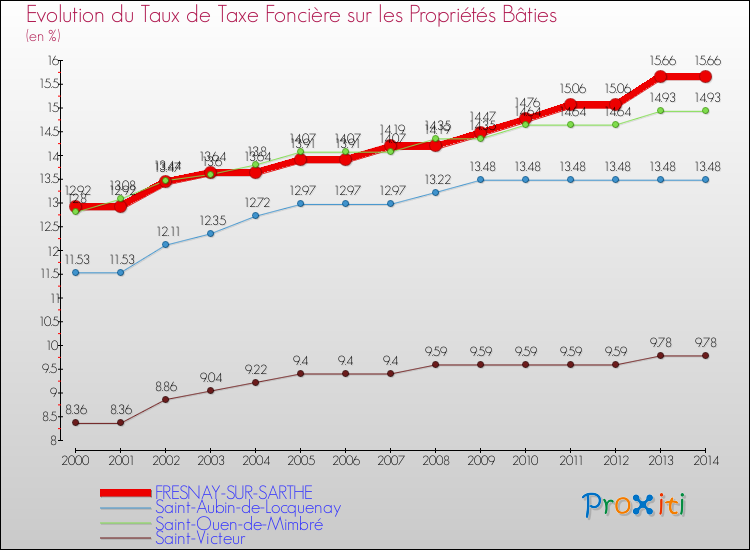 Evolution du taux de la taxe foncière sur le bati pour FRESNAY-SUR-SARTHE et les communes proches de 2000 à 2014 Comparaison des taux de taxe foncière sur le bati pour FRESNAY-SUR-SARTHE et les communes voisines de 2000 à 2014