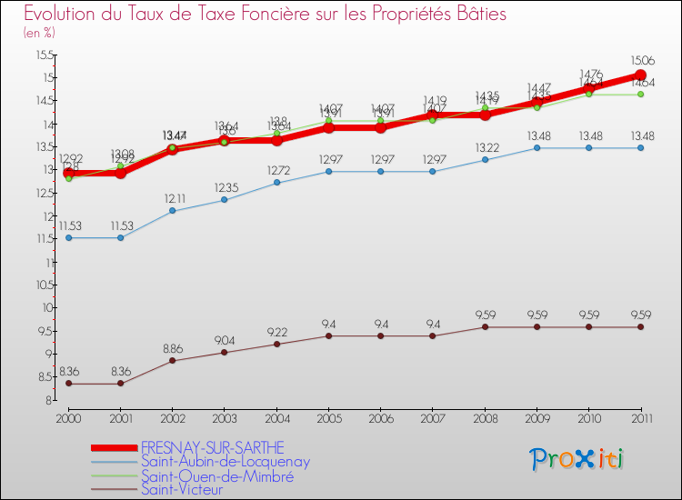 Evolution du taux de la taxe foncière sur le bati pour FRESNAY-SUR-SARTHE et les communes proches Comparaison des taux de taxe foncière sur le bati pour FRESNAY-SUR-SARTHE et les communes voisines