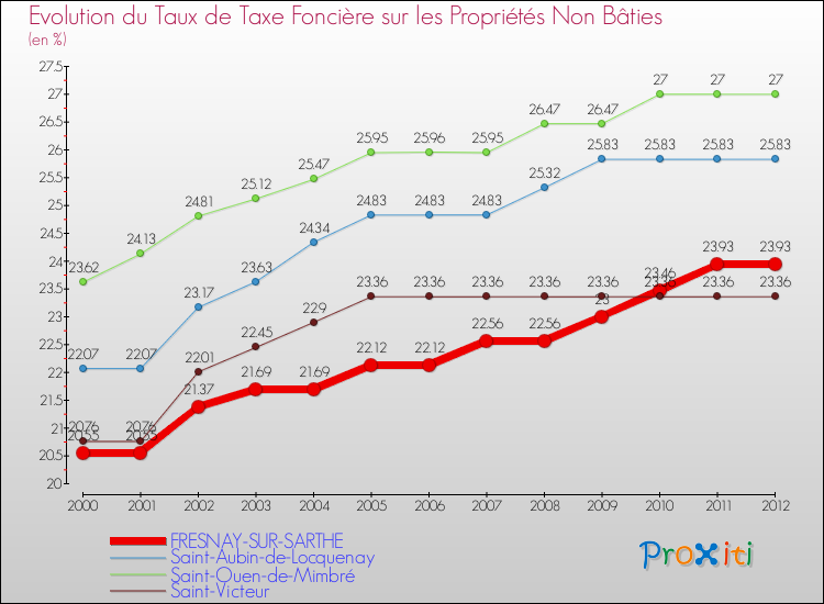 Evolution du taux de la taxe foncière sur les immeubles et terrains non batis pour FRESNAY-SUR-SARTHE et les communes proches de 2000 à 2012 Comparaison des taux de la taxe foncière sur les immeubles et terrains non batis pour FRESNAY-SUR-SARTHE et les communes voisines de 2000 à 2012