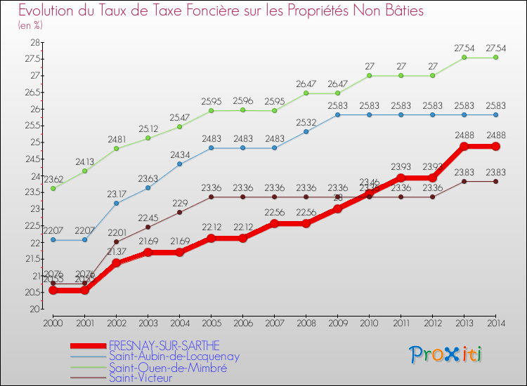 Evolution du taux de la taxe foncière sur les immeubles et terrains non batis pour FRESNAY-SUR-SARTHE et les communes proches de 2000 à 2014 Comparaison des taux de la taxe foncière sur les immeubles et terrains non batis pour FRESNAY-SUR-SARTHE et les communes voisines de 2000 à 2014