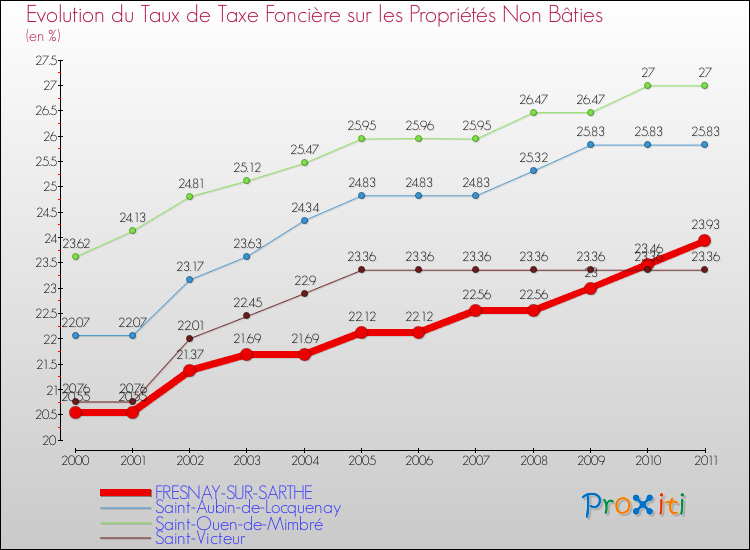 Evolution du taux de la taxe foncière sur les immeubles et terrains non batis pour FRESNAY-SUR-SARTHE et les communes proches Comparaison des taux de la taxe foncière sur les immeubles et terrains non batis pour FRESNAY-SUR-SARTHE et les communes voisines