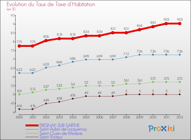 Evolution du taux de la taxe d'habitation pour FRESNAY-SUR-SARTHE et les communes proches Comparaison des taux de la taxe d'habitation pour FRESNAY-SUR-SARTHE et les communes voisines