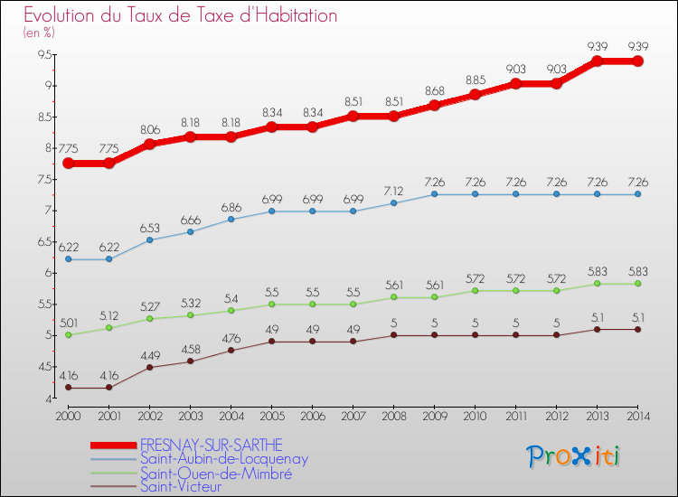Evolution du taux de la taxe d'habitation pour FRESNAY-SUR-SARTHE et les communes proches de 2000 à 2014 Comparaison des taux de la taxe d'habitation pour FRESNAY-SUR-SARTHE et les communes voisines de 2000 à 2014