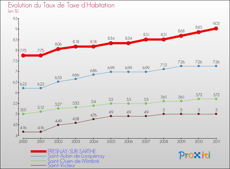 Evolution du taux de la taxe d'habitation pour FRESNAY-SUR-SARTHE et les communes proches Comparaison des taux de la taxe d'habitation pour FRESNAY-SUR-SARTHE et les communes voisines