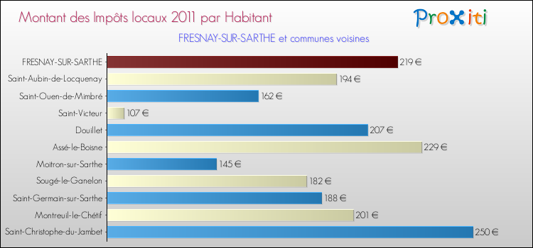 Montant des impôts locaux par Habitant pour FRESNAY-SUR-SARTHE et les communes proches Comparaison des impôts locaux par habitant pour FRESNAY-SUR-SARTHE et les communes voisines