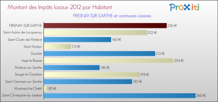 Montant des impôts locaux par Habitant pour FRESNAY-SUR-SARTHE et les communes proches Comparaison des impôts locaux par habitant pour FRESNAY-SUR-SARTHE et les communes voisines