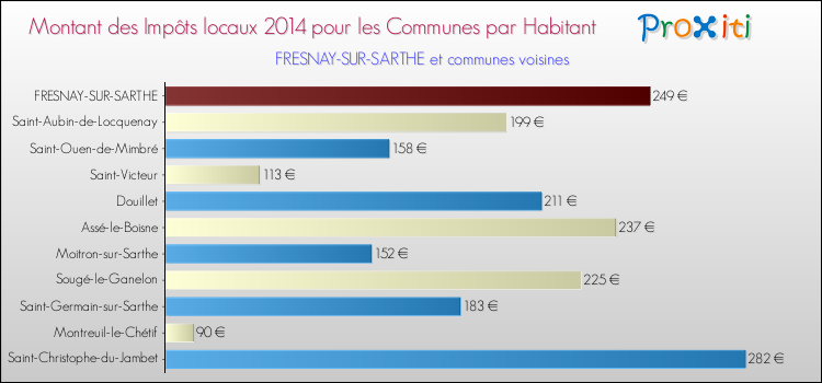 Montant des impôts locaux par Habitant pour FRESNAY-SUR-SARTHE et les communes proches en 2014 Comparaison des impôts locaux par habitant pour FRESNAY-SUR-SARTHE et les communes voisines en 2014