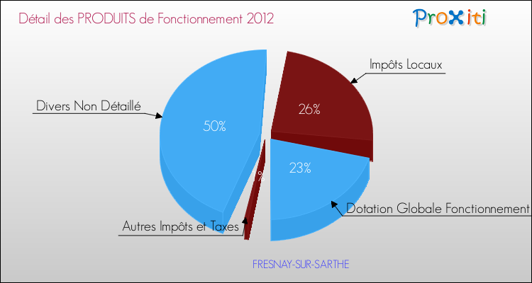 Décomposition du Budget de Fonctionnement 2012 de la commune de FRESNAY-SUR-SARTHE Budget de Fonctionnement 2012 pour la commune de FRESNAY-SUR-SARTHE