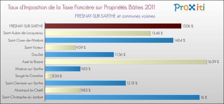 Taux d'imposition de la taxe foncière sur le bati 2011 pour FRESNAY-SUR-SARTHE et les communes proches Comparaison des taux d'imposition de la taxe foncière sur le bati 2011 pour FRESNAY-SUR-SARTHE et les communes voisines