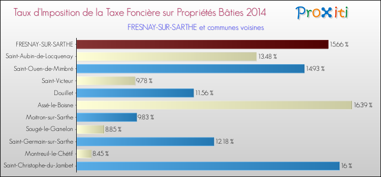 Taux d'imposition de la taxe foncière sur le bati 2014 pour FRESNAY-SUR-SARTHE et les communes proches Comparaison des taux d'imposition de la taxe foncière sur le bati 2014 pour FRESNAY-SUR-SARTHE et les communes voisines