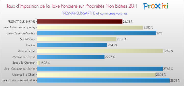 Taux d'imposition de la taxe foncière sur les immeubles et terrains non batis 2011 pour FRESNAY-SUR-SARTHE et les communes proches Comparaison des taux d'imposition de la taxe foncière sur les immeubles et terrains non batis 2011 pour FRESNAY-SUR-SARTHE et les communes voisines