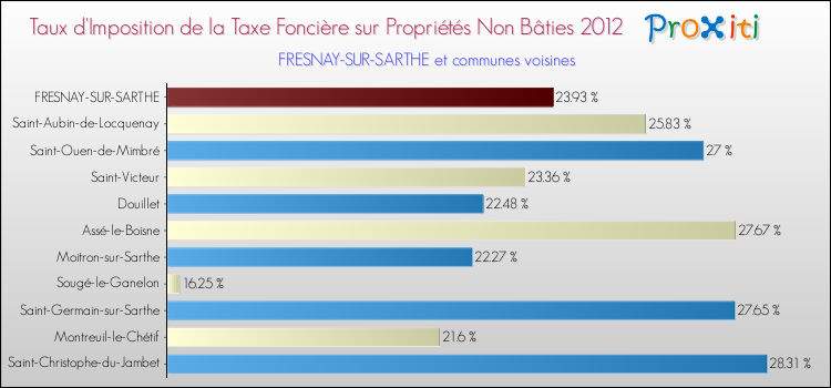 Taux d'imposition de la taxe foncière sur les immeubles et terrains non batis 2012 pour FRESNAY-SUR-SARTHE et les communes proches Comparaison des taux d'imposition de la taxe foncière sur les immeubles et terrains non batis 2012 pour FRESNAY-SUR-SARTHE et les communes voisines