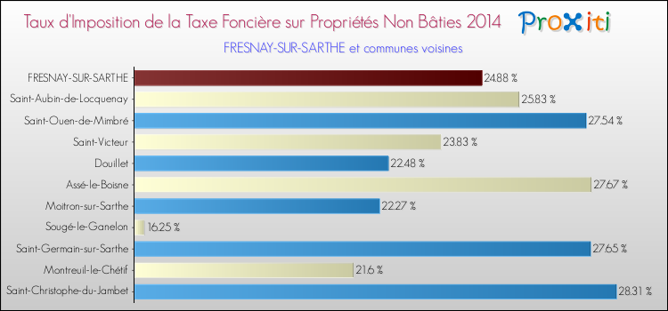 Taux d'imposition de la taxe foncière sur les immeubles et terrains non batis 2014 pour FRESNAY-SUR-SARTHE et les communes proches Comparaison des taux d'imposition de la taxe foncière sur les immeubles et terrains non batis 2014 pour FRESNAY-SUR-SARTHE et les communes voisines