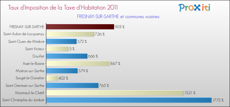Taux d'imposition de la taxe d'habitation 2011 pour FRESNAY-SUR-SARTHE et les communes proches Comparaison des taux d'imposition de la taxe d'habitation 2011 pour FRESNAY-SUR-SARTHE et les communes voisines