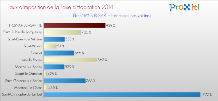 Taux d'imposition de la taxe d'habitation 2014 pour FRESNAY-SUR-SARTHE et les communes proches Comparaison des taux d'imposition de la taxe d'habitation 2014 pour FRESNAY-SUR-SARTHE et les communes voisines