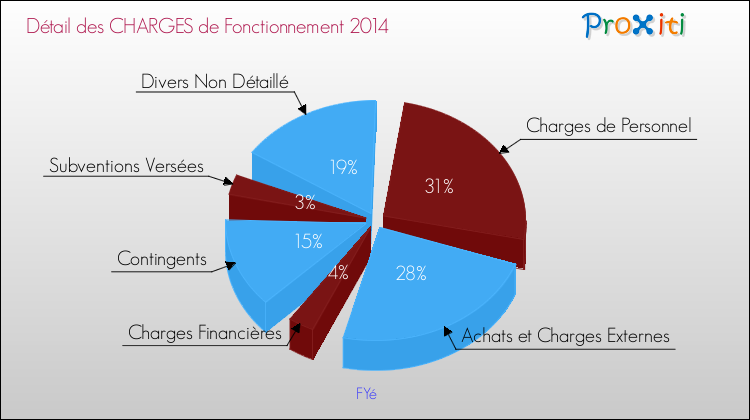 Décomposition des Charges de Fonctionnement 2014 de la commune de FYé Charges de Fonctionnement 2014 pour la commune de FYé