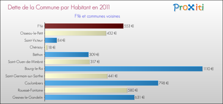 Dette par habitant de la commune en 2011 pour FYé et les communes proches Comparaison de la dette par habitant de la commune en 2011 pour FYé et les communes voisines