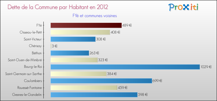 Dette par habitant de la commune en 2012 pour FYé et les communes proches Comparaison de la dette par habitant de la commune en 2012 pour FYé et les communes voisines