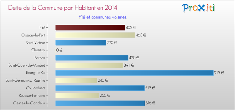 Dette par habitant de la commune en 2014 pour FYé et les communes proches Comparaison de la dette par habitant de la commune en 2014 pour FYé et les communes voisines