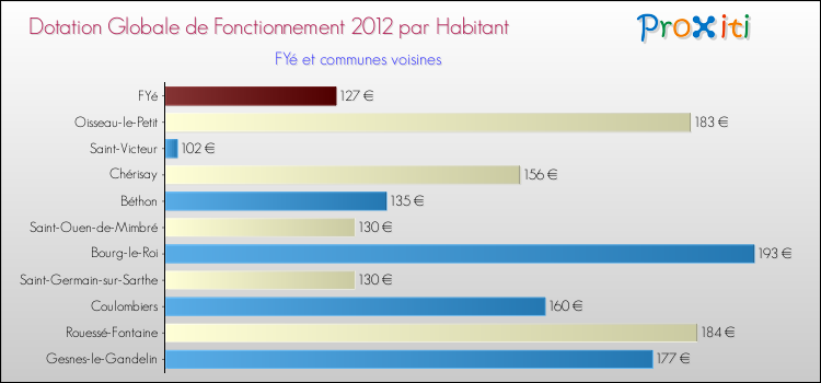 Montant des dotations globales de fonctionnement DGF par Habitant pour FYé et les communes proches Comparaison des des dotations globales de fonctionnement DGF par habitant pour FYé et les communes voisines