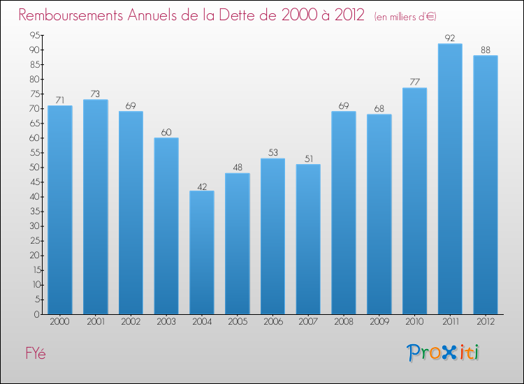Evolution de l'annuité de la dette pour la commune de FYé de 2000 à 2012 Annuités de la dette pour FYé de 2000 à 2012