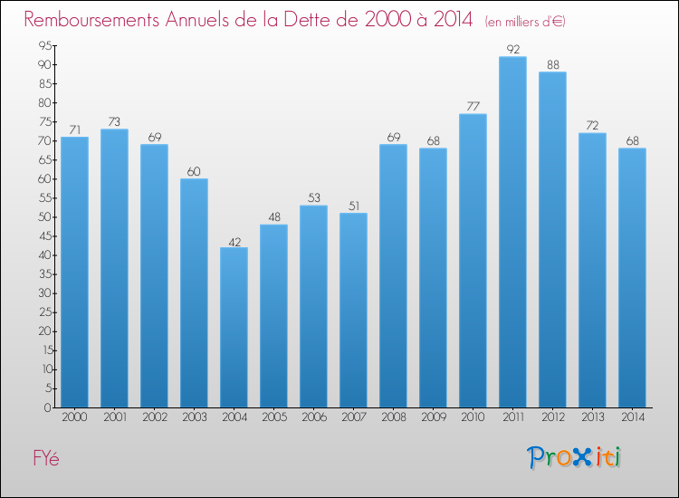 Evolution de l'annuité de la dette pour la commune de FYé de 2000 à 2014 Annuités de la dette pour FYé de 2000 à 2014