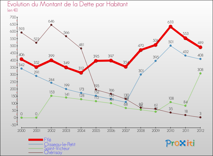 Evolution de la dette par habitant pour la commune de FYé et les communes proches de 2000 à 2012 Comparaison de la dette par habitant pour FYé et les communes voisines de 2000 à 2012