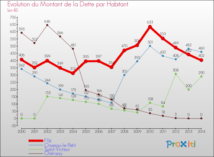 Evolution de la dette par habitant pour la commune de FYé et les communes proches de 2000 à 2014 Comparaison de la dette par habitant pour FYé et les communes voisines de 2000 à 2014