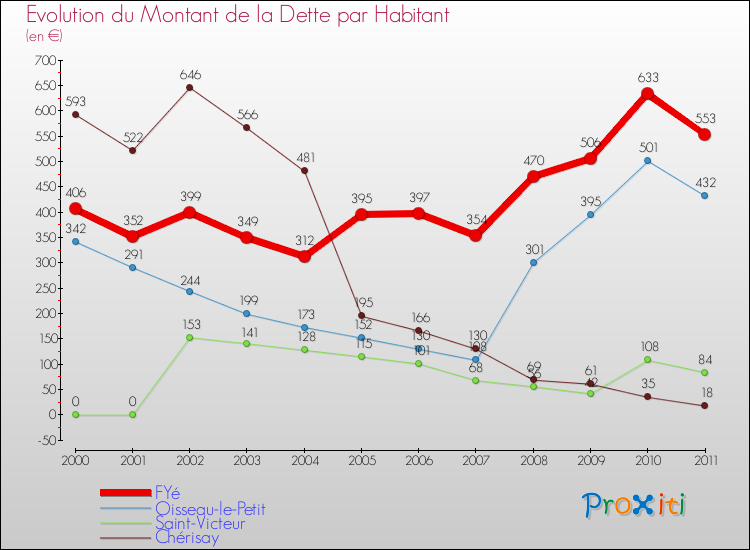Evolution de la dette par habitant pour la commune de FYé et les communes proches Comparaison de la dette par habitant pour FYé et les communes voisines