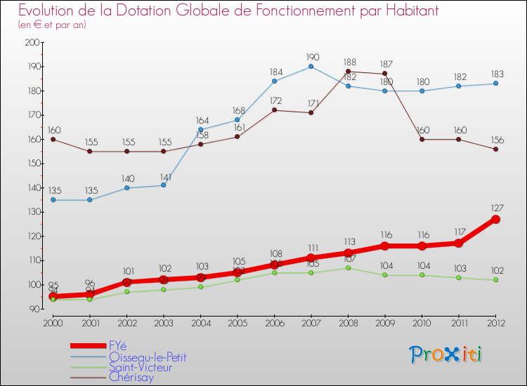 Evolution et montant de la dotation globale de fonctionnement par Habitant pour FYé et les communes proches Comparaison des dotations globales de fonctionnement par habitant pour FYé et les communes voisines