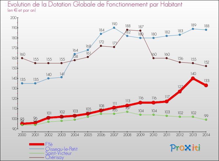 Evolution et montant de la dotation globale de fonctionnement par Habitant pour FYé et les communes proches de 2000 à 2014. Comparaison des dotations globales de fonctionnement par habitant pour FYé et les communes voisines de 2000 à 2014.