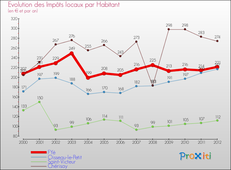 Evolution et montant des impôts locaux par Habitant pour FYé et les communes proches Comparaison des impôts locaux par habitant pour FYé et les communes voisines