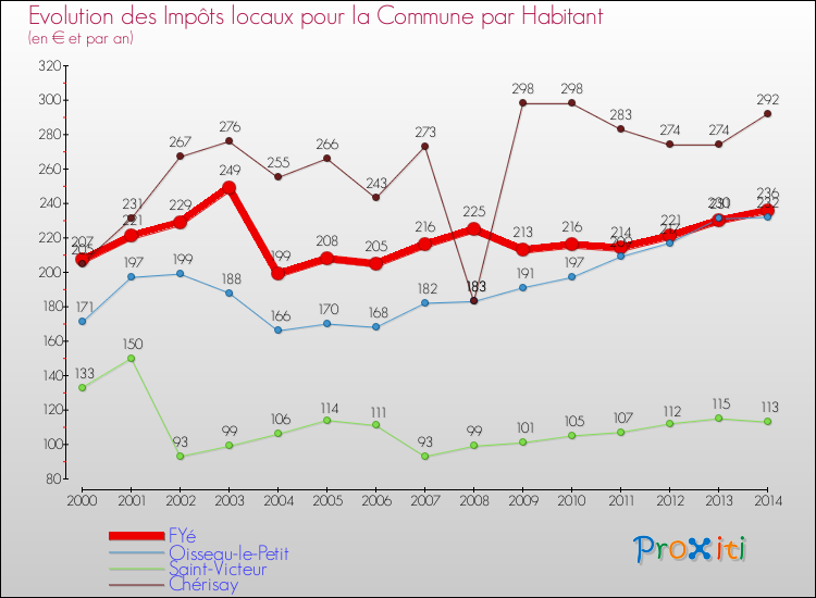 Evolution et montant des impôts locaux par Habitant pour FYé et les communes proches de 2000 à 2014 Comparaison des impôts locaux par habitant pour FYé et les communes voisines de 2000 à 2014