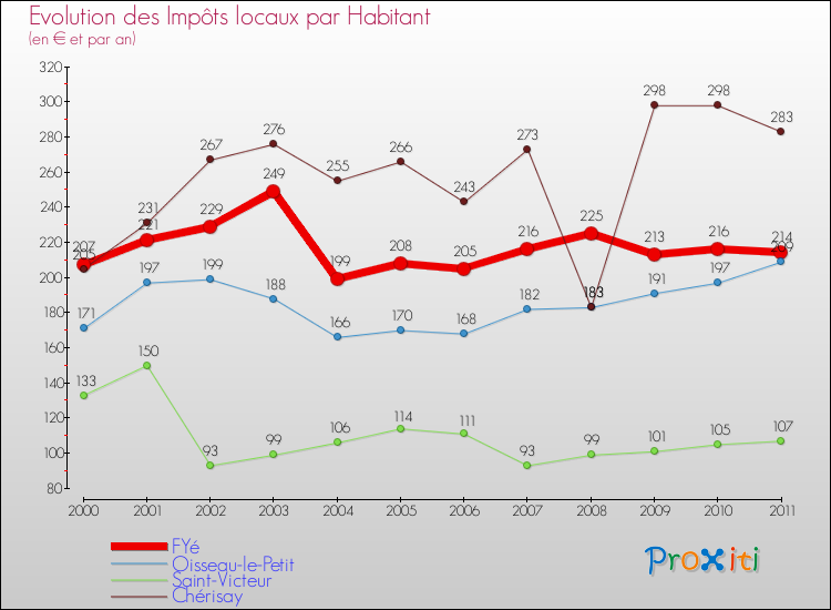 Evolution et montant des impôts locaux par Habitant pour FYé et les communes proches Comparaison des impôts locaux par habitant pour FYé et les communes voisines