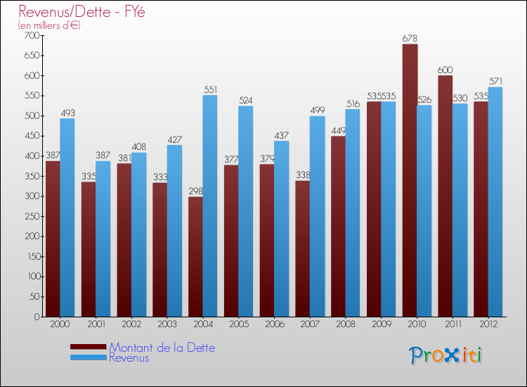 Evolution comparée de la dette et des revenus pour la commune de FYé de 2000 à 2012 Comparaison de la dette et des revenus pour FYé de 2000 à 2012