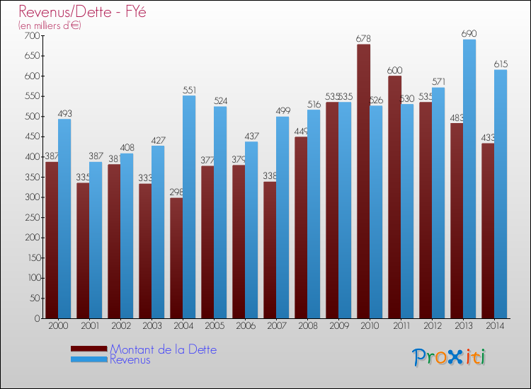 Evolution comparée de la dette et des revenus pour la commune de FYé de 2000 à 2014 Comparaison de la dette et des revenus pour FYé de 2000 à 2014