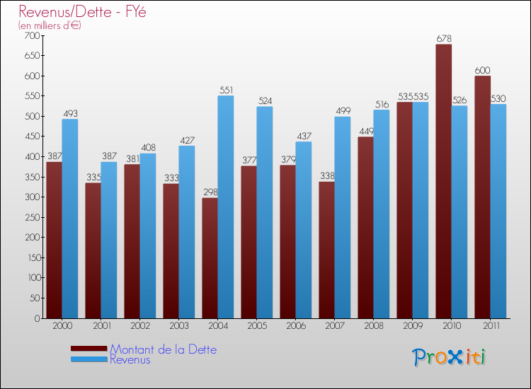 Evolution comparée de la dette et des revenus pour la commune de FYé de 2000 à 2011 Comparaison de la dette et des revenus pour FYé de 2000 à 2011