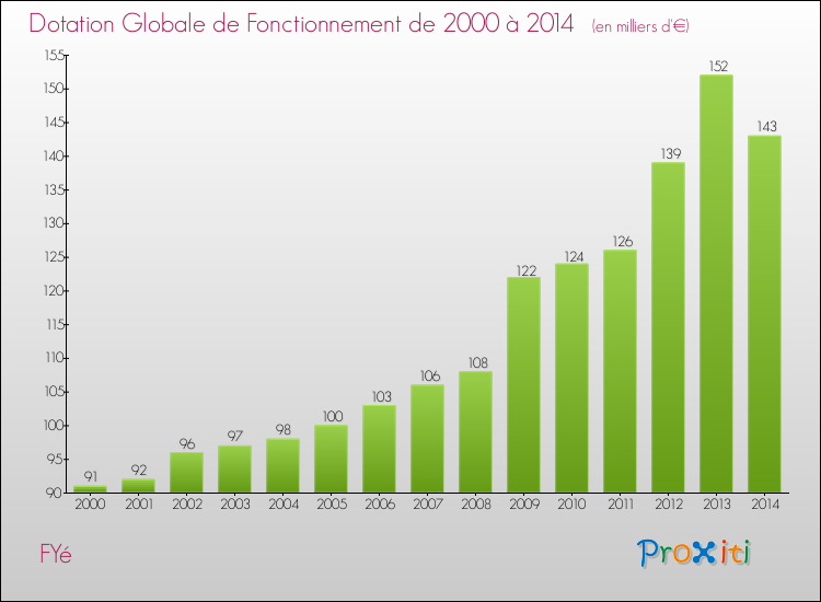 Evolution du montant de la Dotation Globale de Fonctionnement pour la commune de FYé de 2000 à 2014 Evolution du montant de la Dotation Globale de Fonctionnement pour FYé de 2000 à 2014