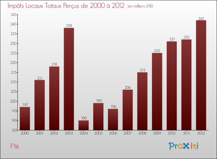Evolution des Impôts Locaux pour la commune de FYé de 2000 à 2012 Evolution des Impôts Locaux pour FYé de 2000 à 2012