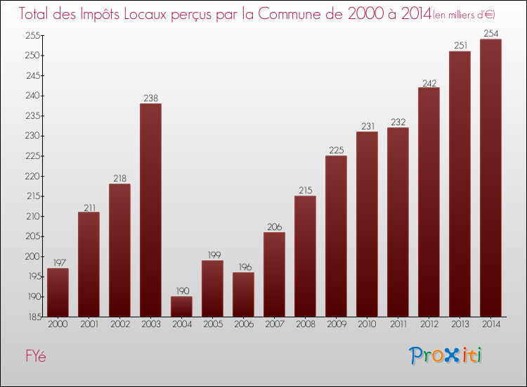 Evolution des Impôts Locaux pour la commune de FYé de 2000 à 2014 Evolution des Impôts Locaux pour FYé de 2000 à 2014